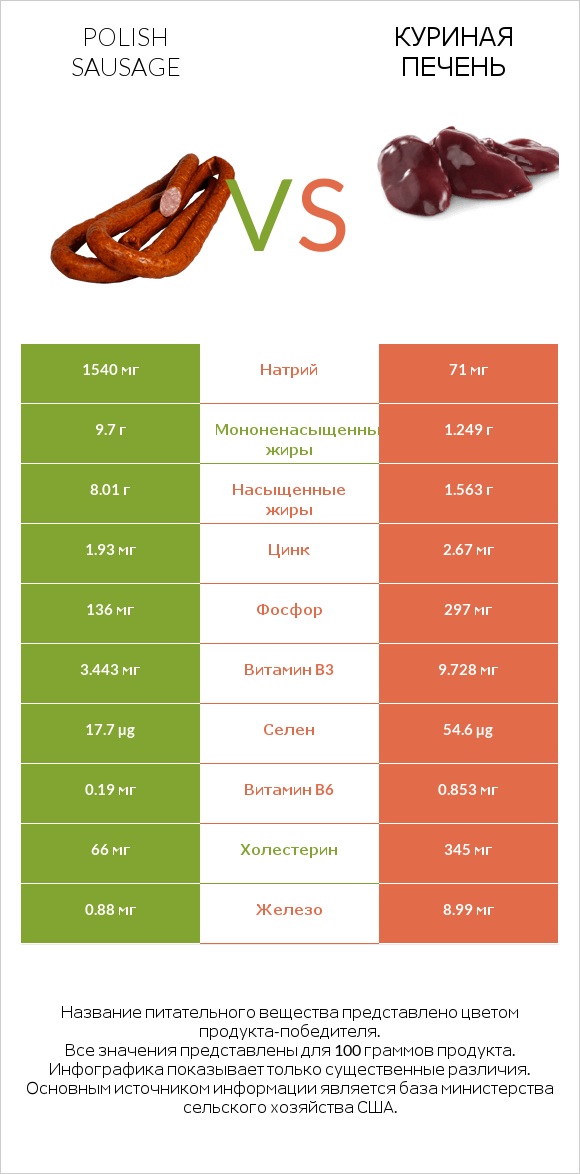 Polish sausage vs Куриная печень infographic