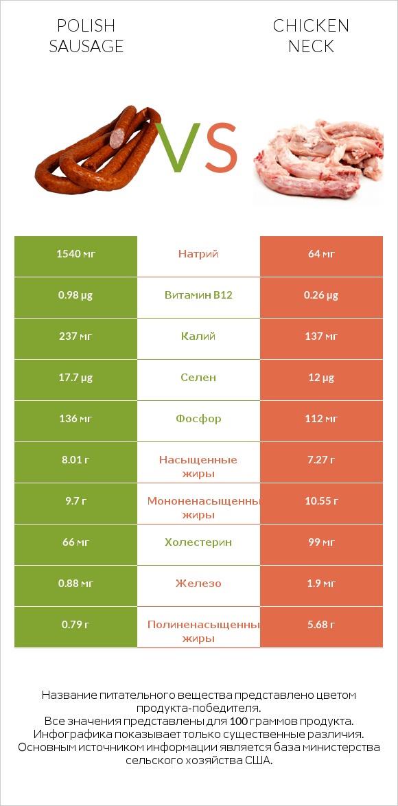 Polish sausage vs Chicken neck infographic