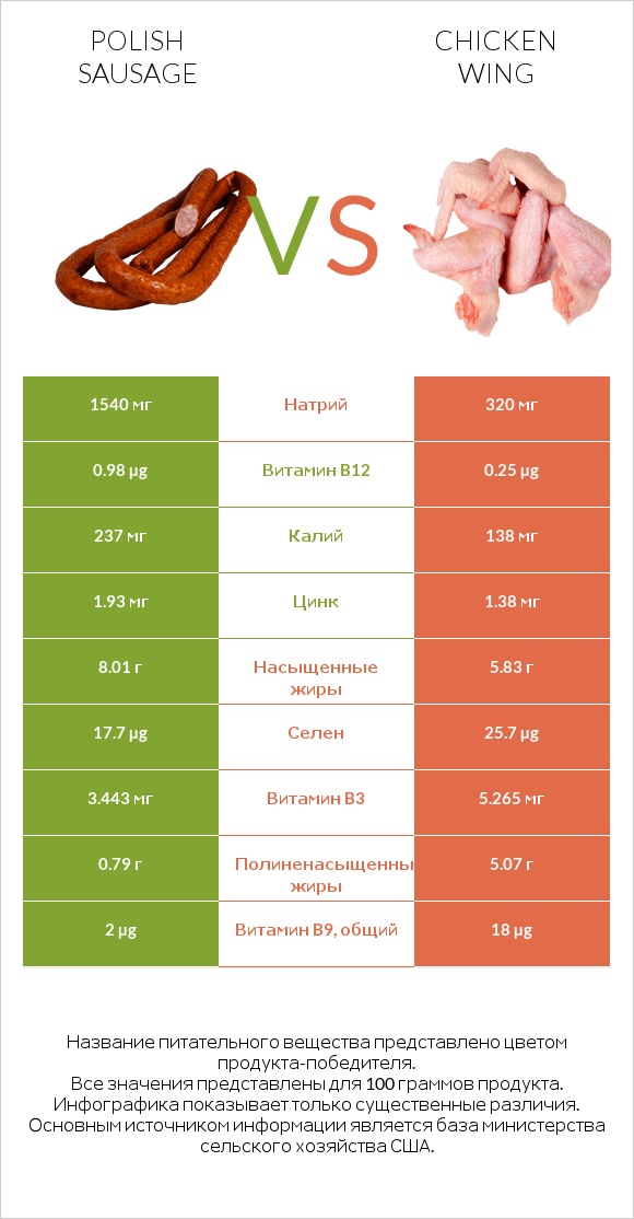 Polish sausage vs Chicken wing infographic