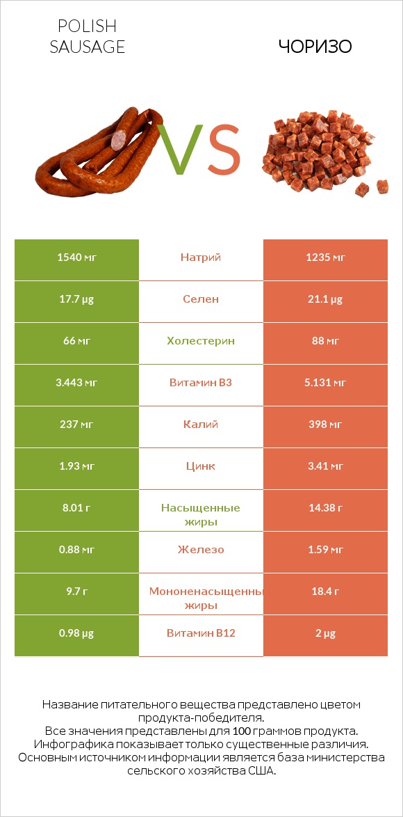 Polish sausage vs Чоризо infographic