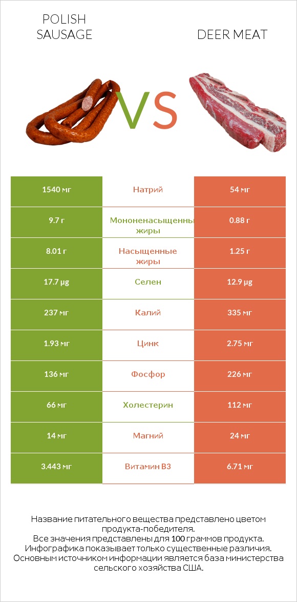 Polish sausage vs Deer meat infographic