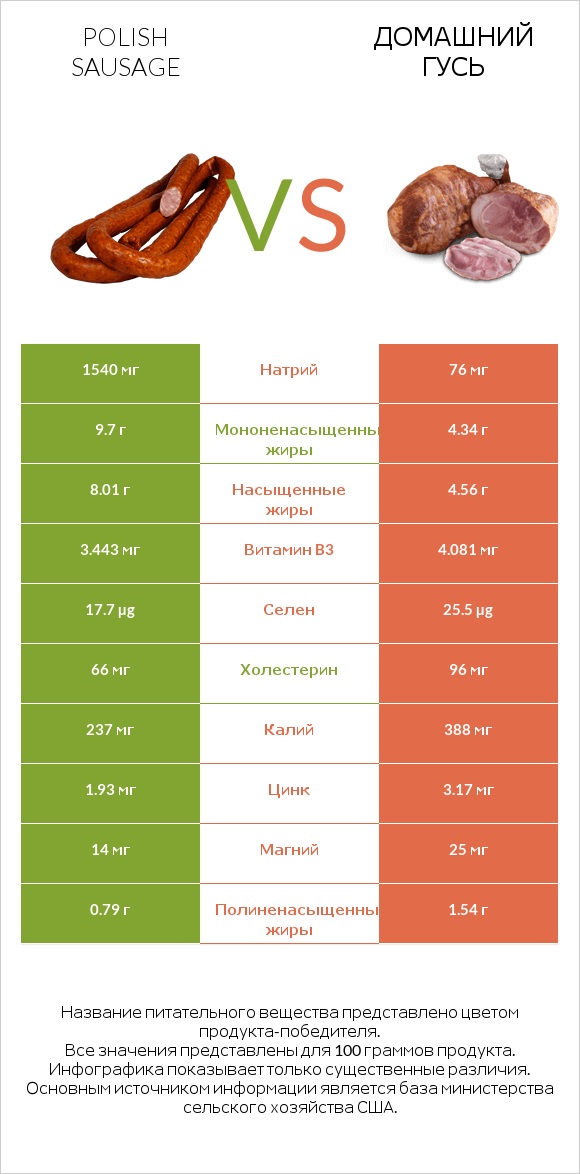 Polish sausage vs Домашний гусь infographic