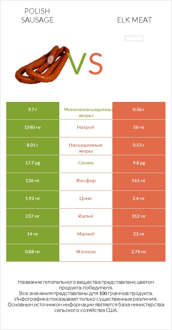 Polish sausage vs Elk meat infographic