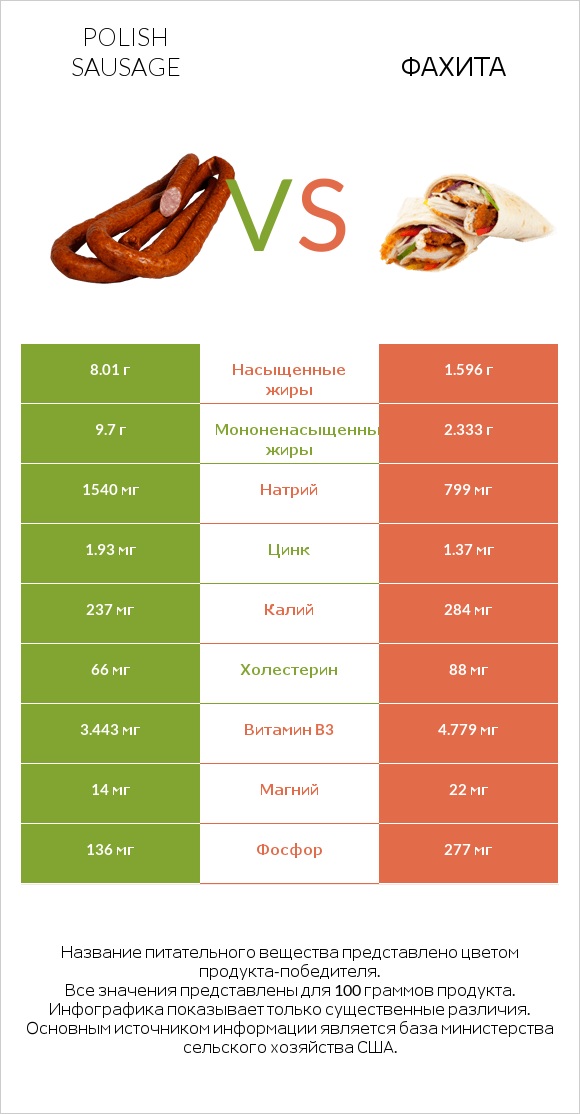 Polish sausage vs Фахита infographic