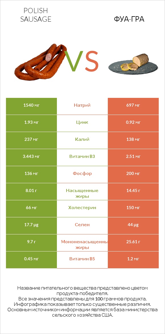 Polish sausage vs Фуа-гра infographic