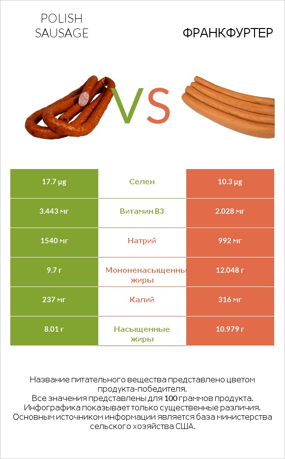 Polish sausage vs Франкфуртер infographic