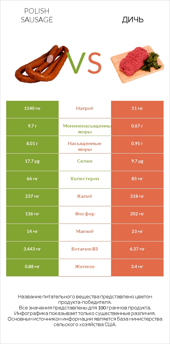Polish sausage vs Дичь infographic