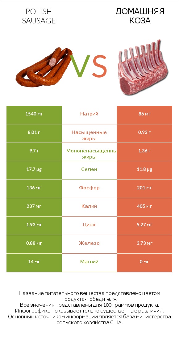 Polish sausage vs Домашняя коза infographic