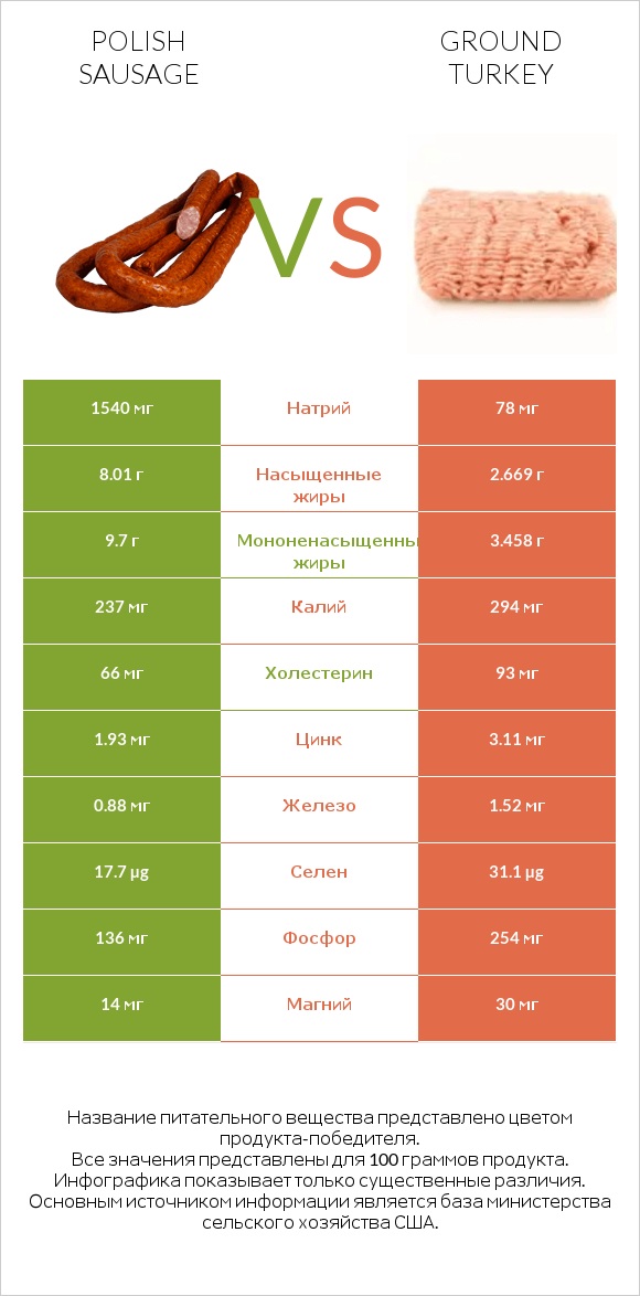 Polish sausage vs Ground turkey infographic