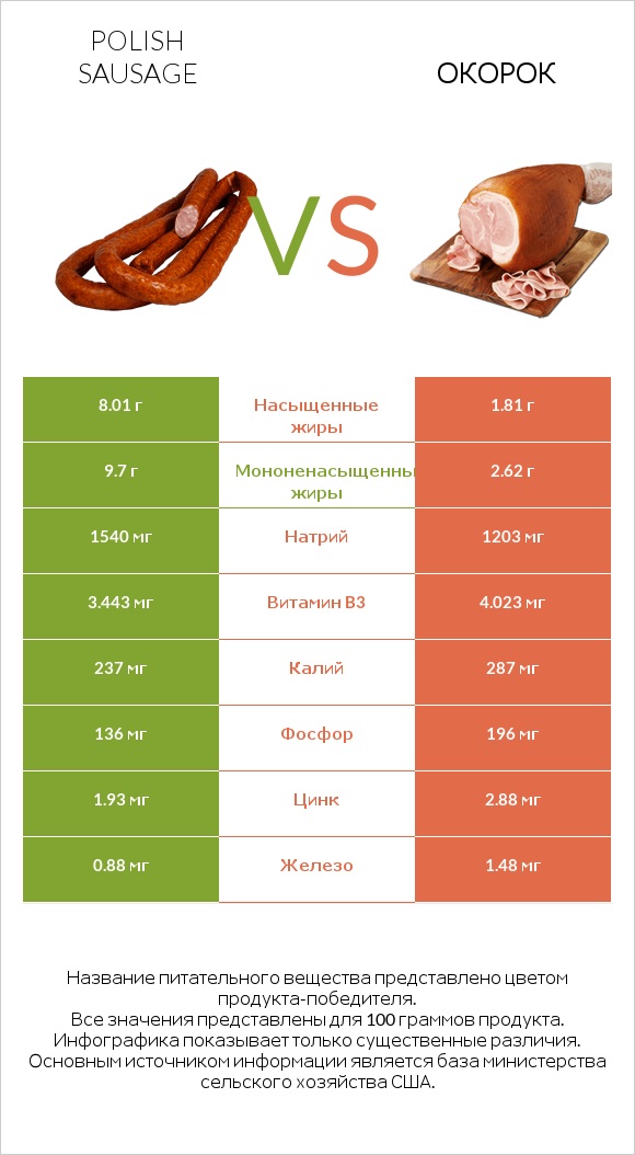Polish sausage vs Окорок infographic