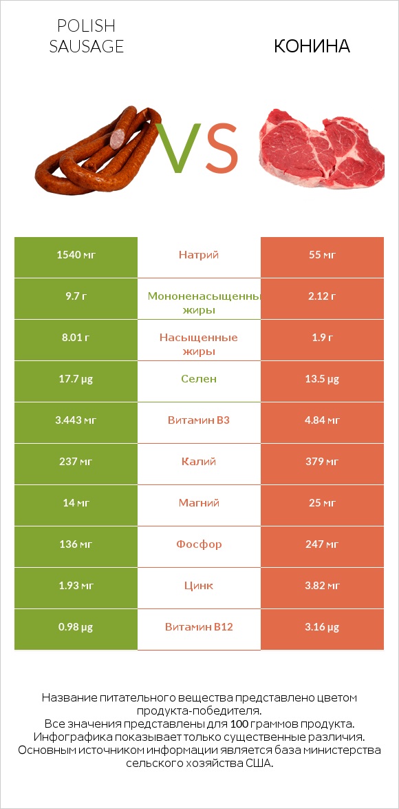 Polish sausage vs Конина infographic