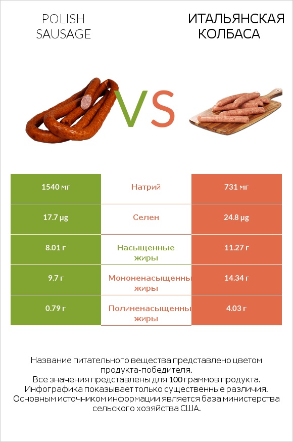 Polish sausage vs Итальянская колбаса infographic
