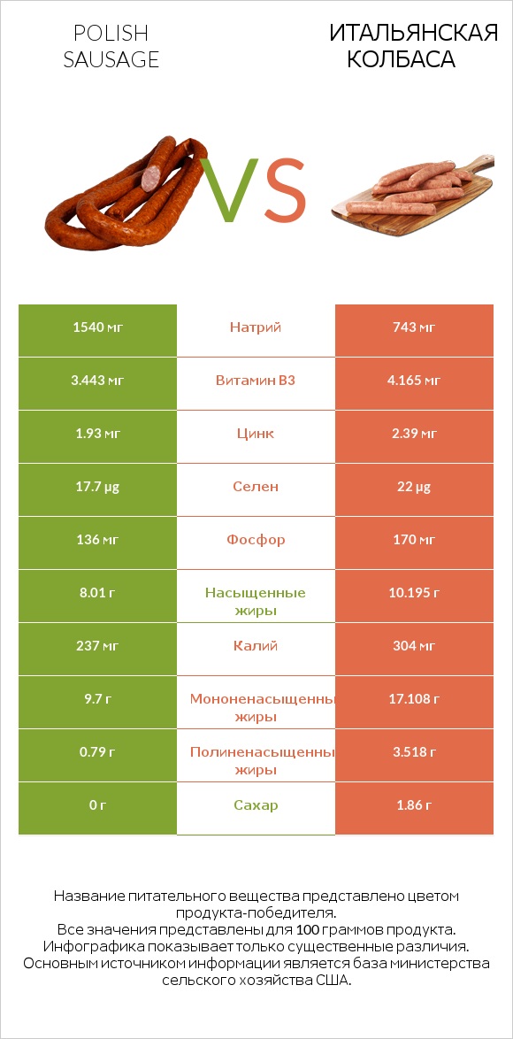 Polish sausage vs Итальянская колбаса infographic