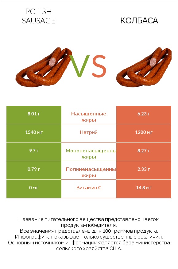 Polish sausage vs Колбаса infographic