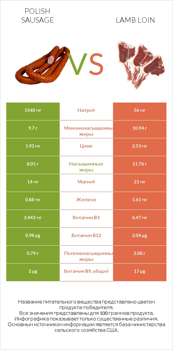Polish sausage vs Lamb loin infographic
