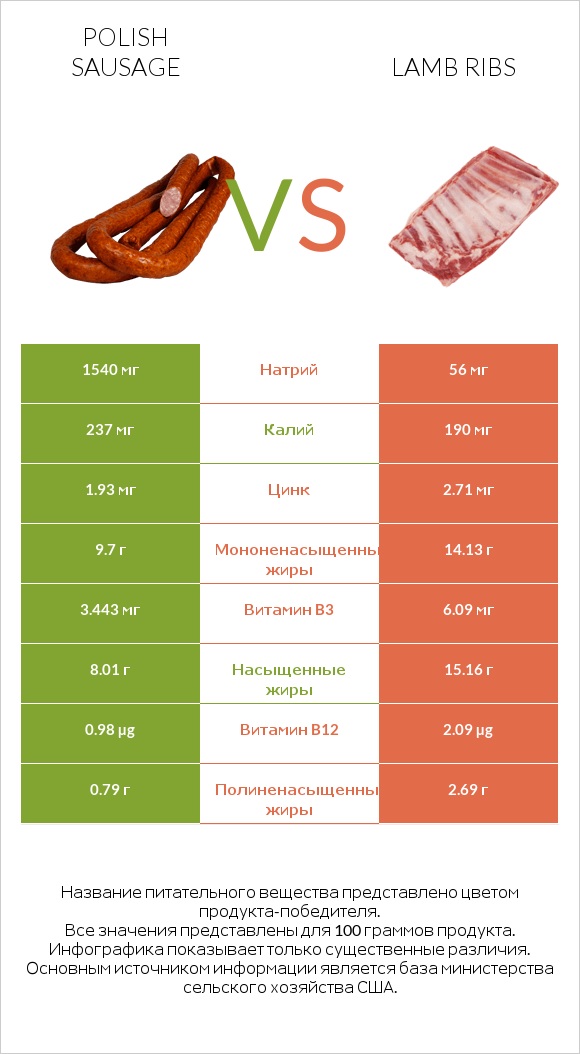 Polish sausage vs Lamb ribs infographic