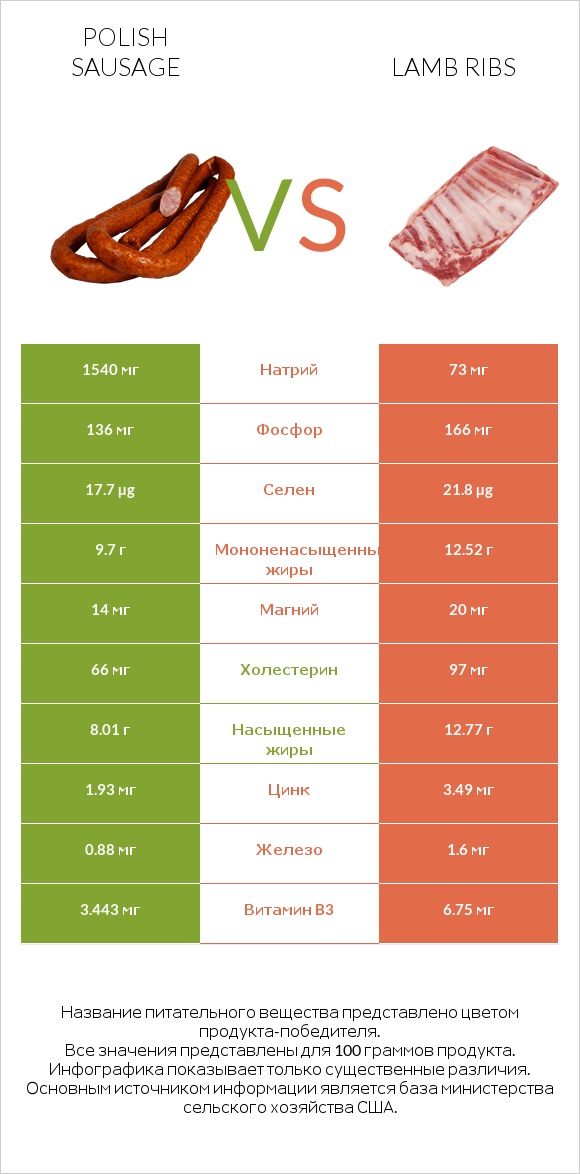 Polish sausage vs Lamb ribs infographic