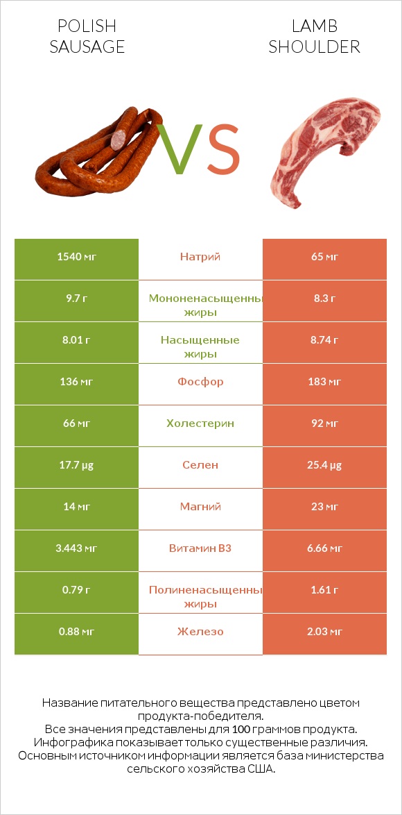 Polish sausage vs Lamb shoulder infographic