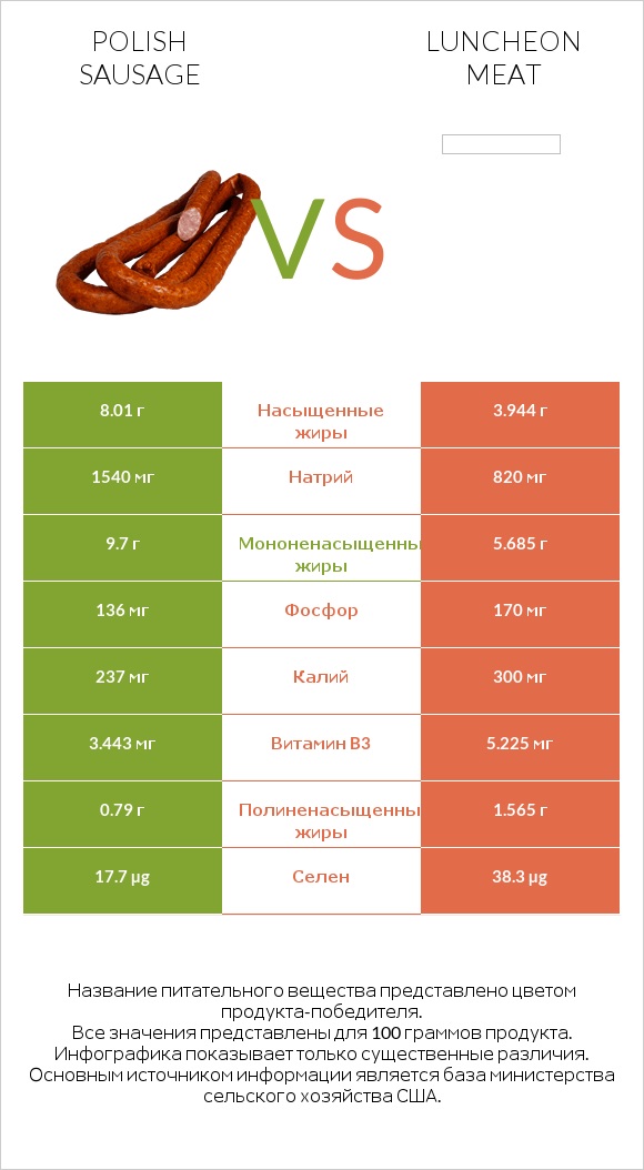 Polish sausage vs Luncheon meat infographic