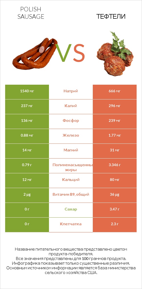 Polish sausage vs Тефтели infographic