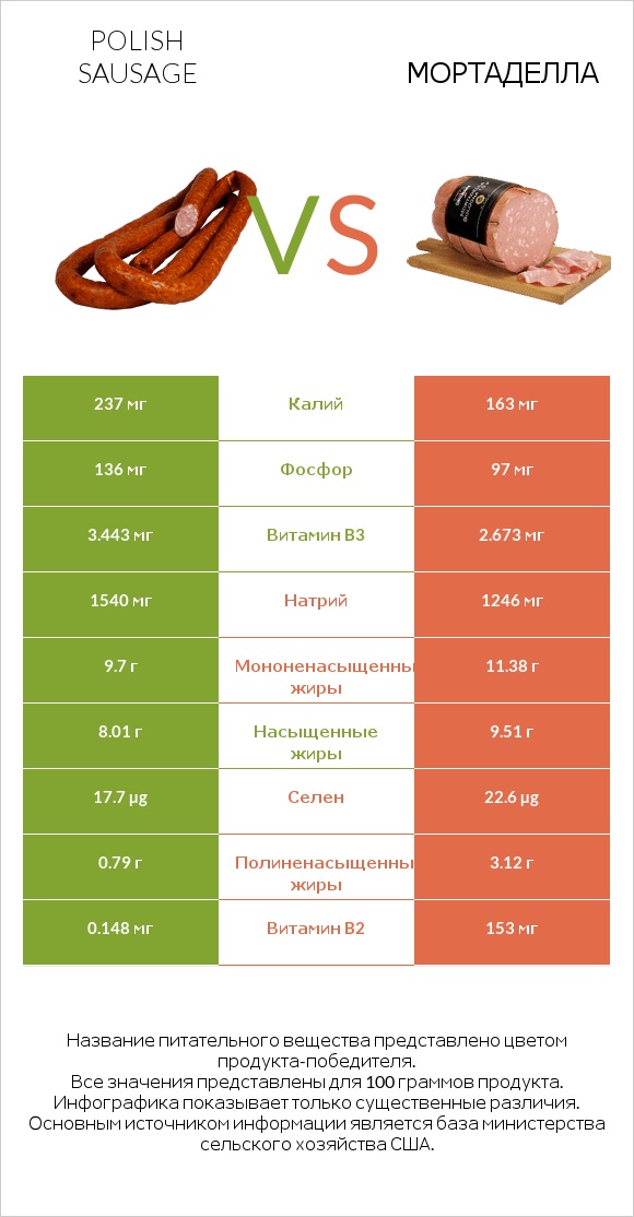 Polish sausage vs Мортаделла infographic