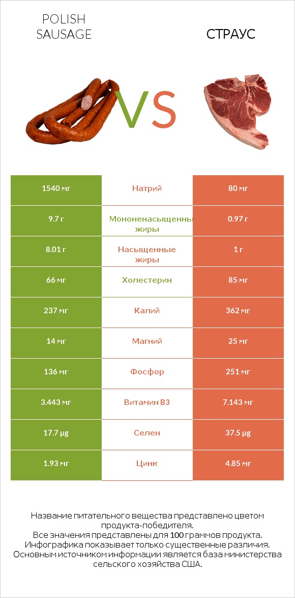 Polish sausage vs Страус infographic