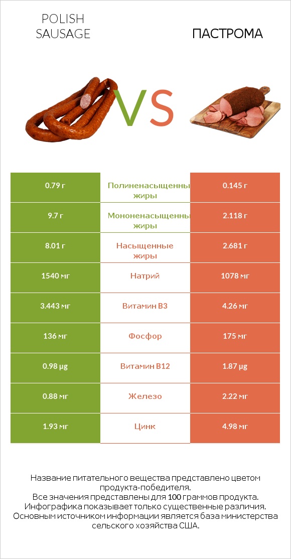Polish sausage vs Пастрома infographic