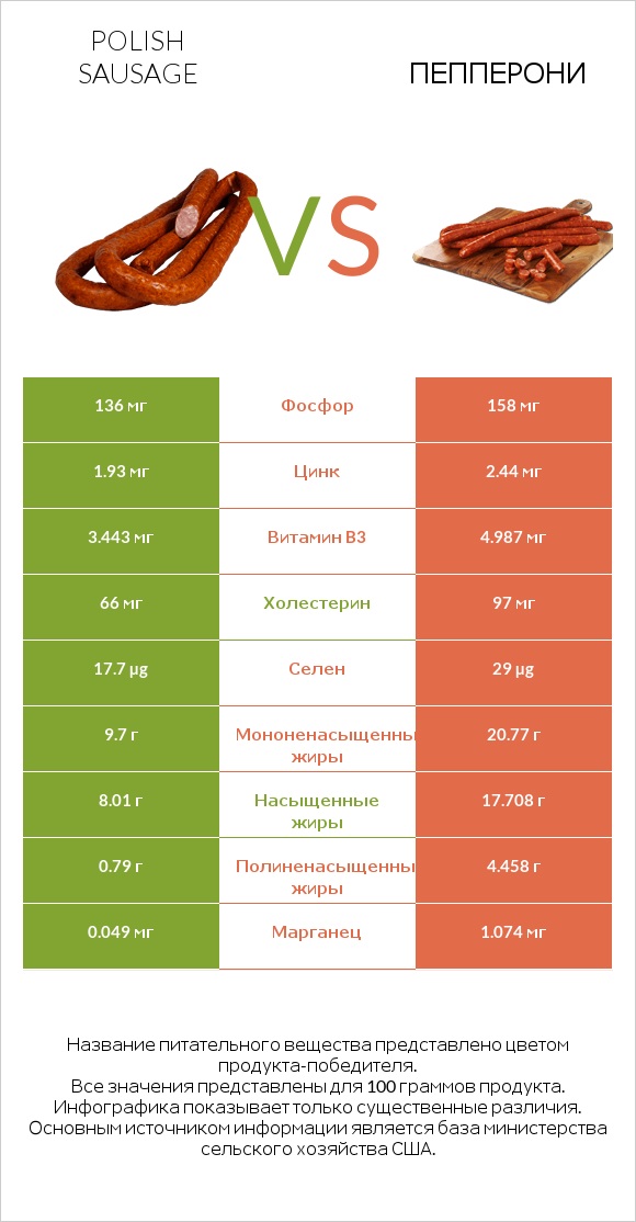 Polish sausage vs Пепперони infographic
