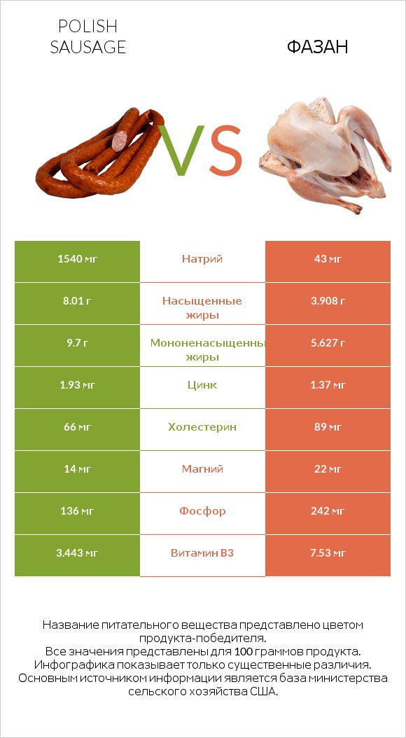 Polish sausage vs Фазан infographic