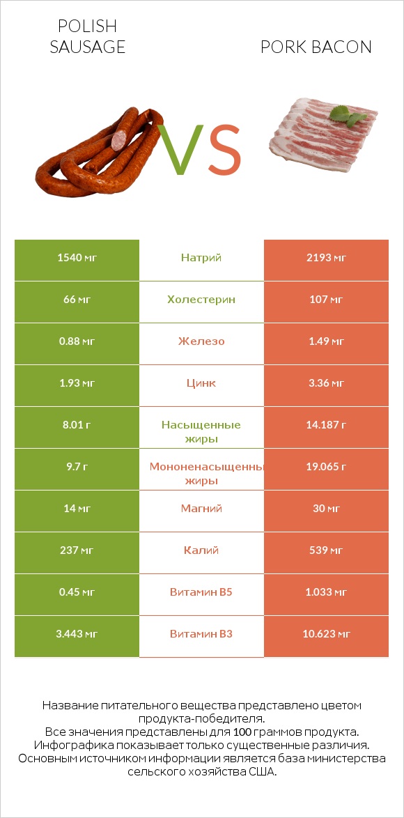 Polish sausage vs Pork bacon infographic