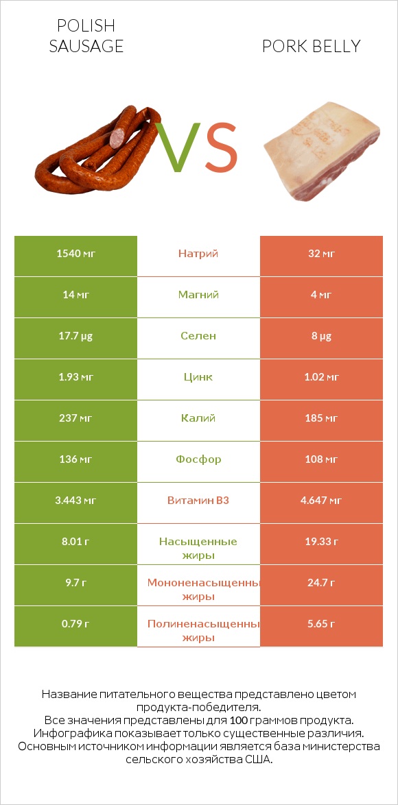 Polish sausage vs Pork belly infographic