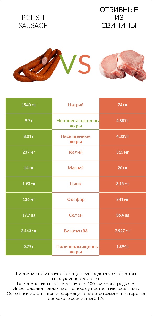 Polish sausage vs Отбивные из свинины infographic