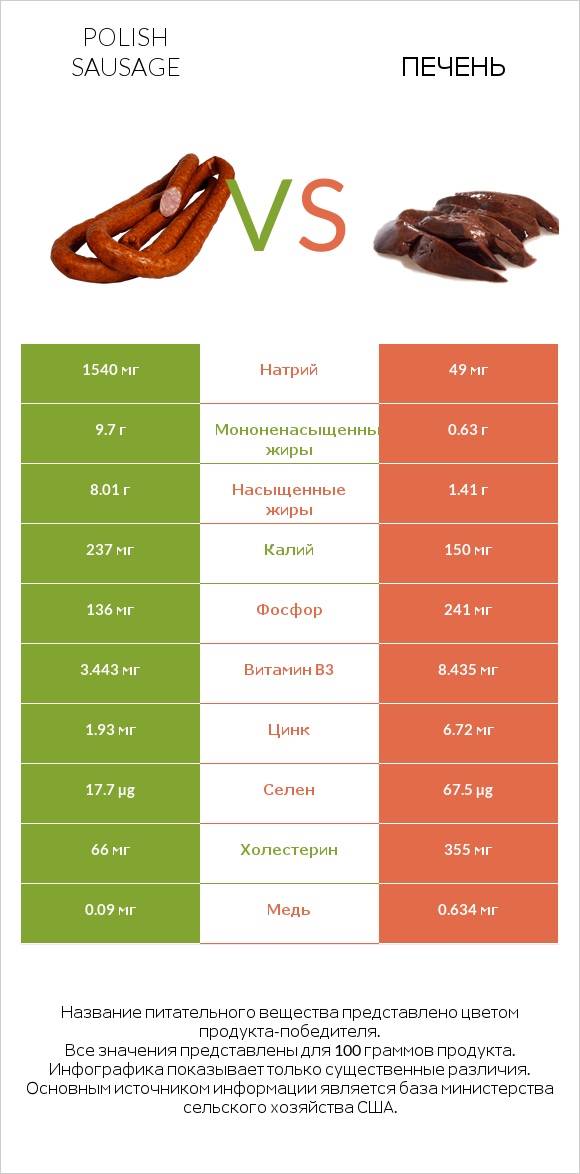 Polish sausage vs Печень infographic