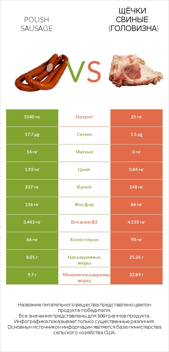 Polish sausage vs Щёчки свиные (головизна) infographic