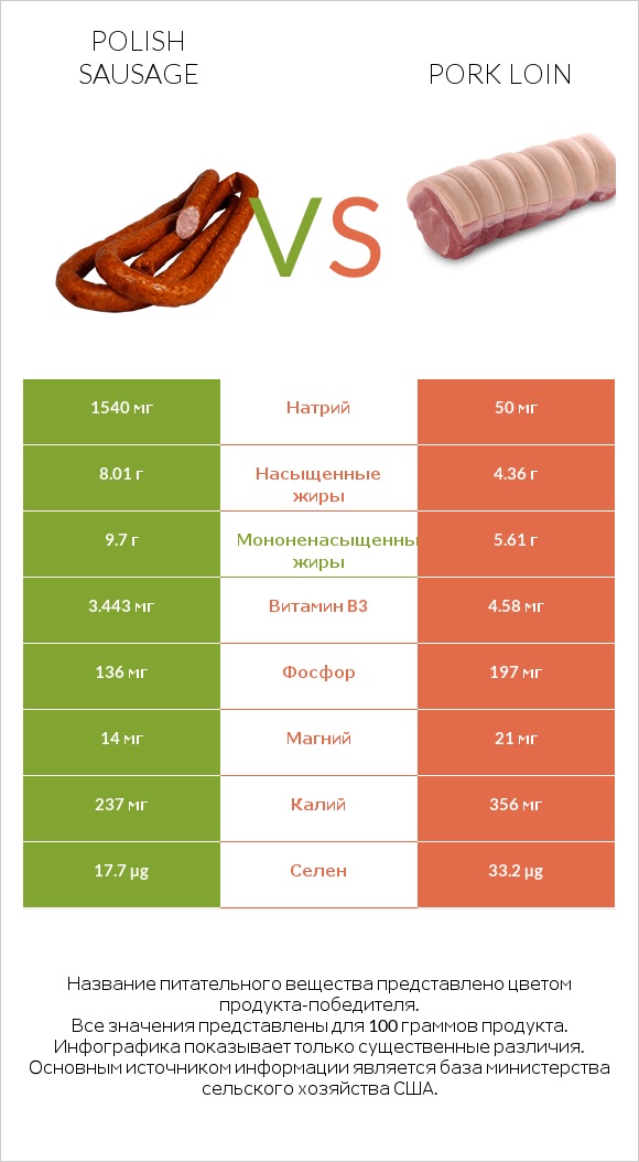 Polish sausage vs Pork loin infographic
