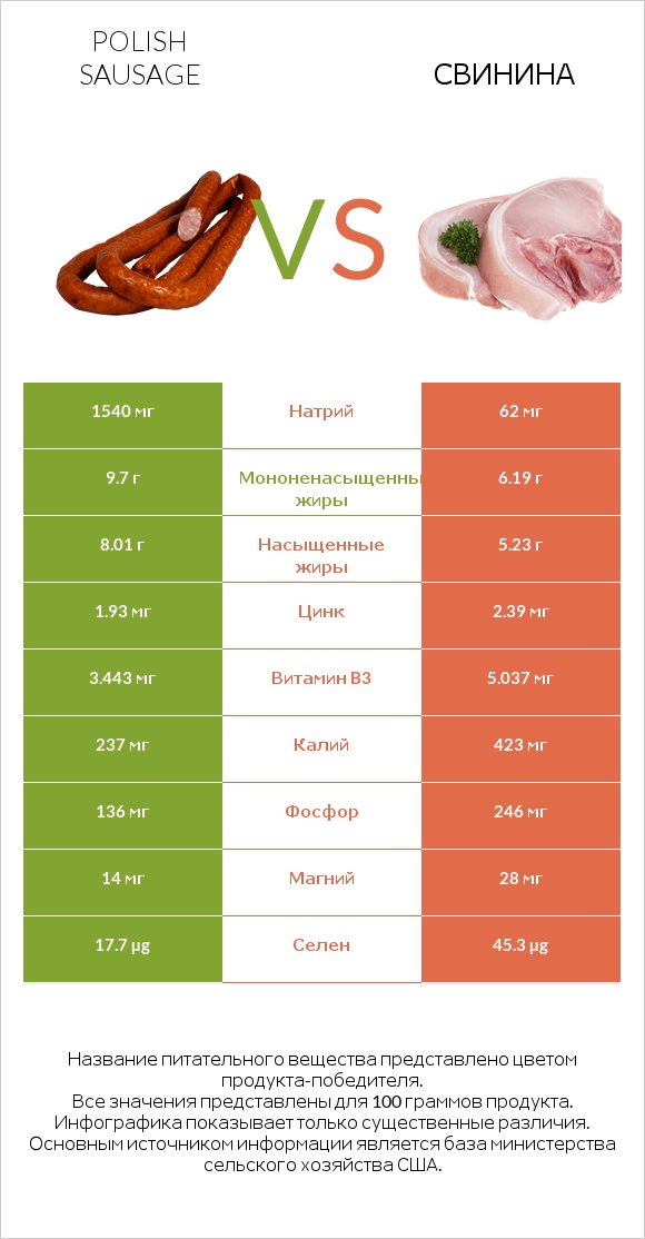 Polish sausage vs Свинина infographic