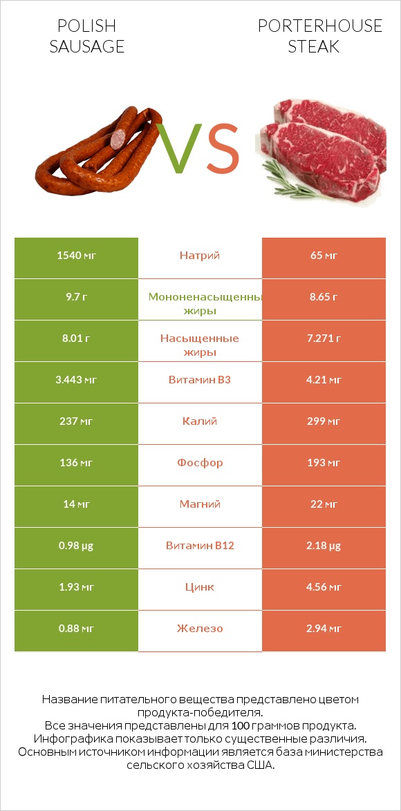 Polish sausage vs Porterhouse steak infographic