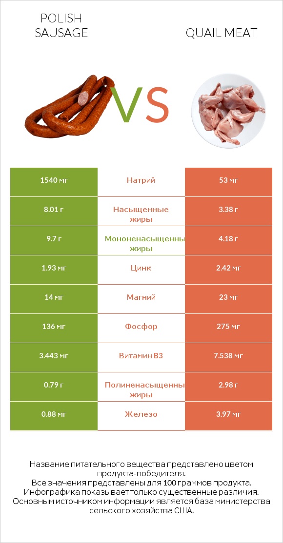 Polish sausage vs Quail meat infographic