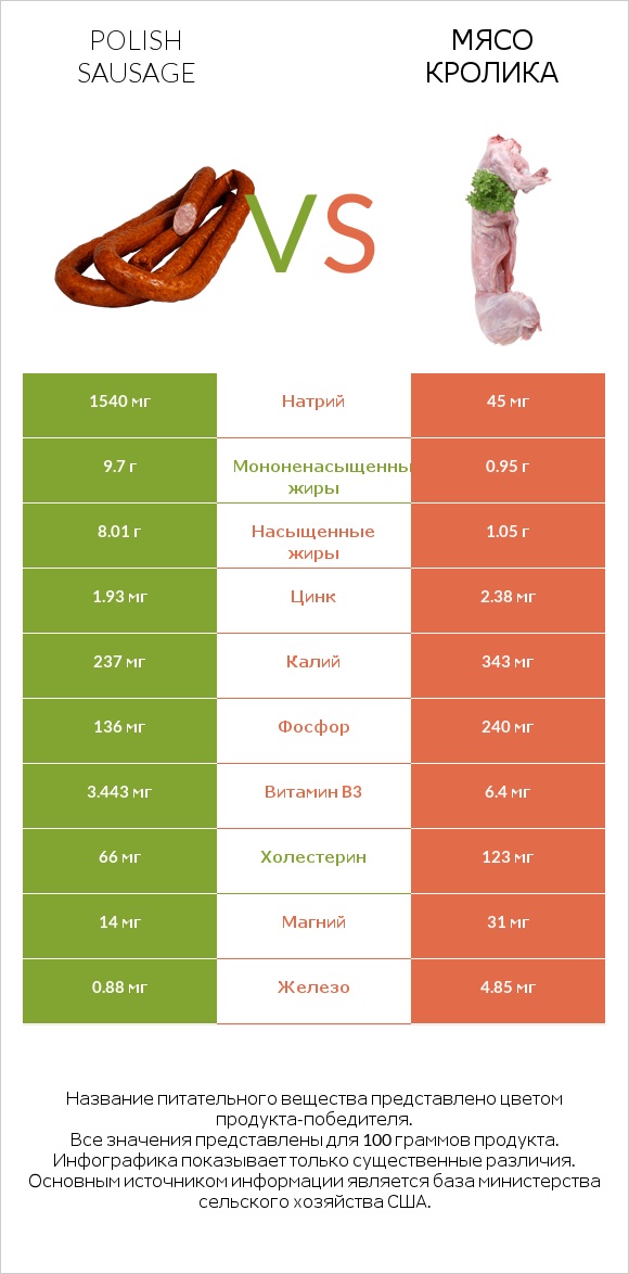 Polish sausage vs Мясо кролика infographic