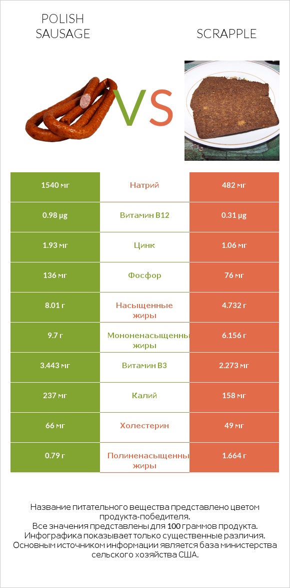 Polish sausage vs Scrapple infographic