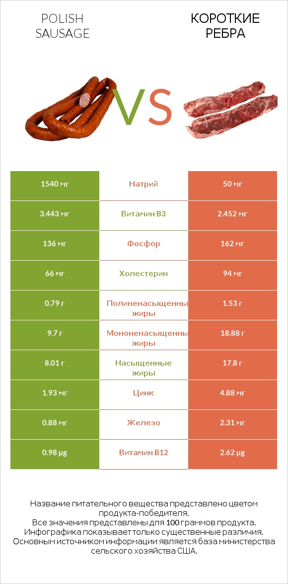 Polish sausage vs Короткие ребра infographic