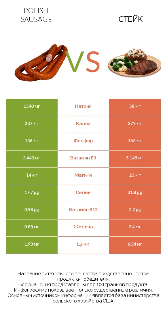 Polish sausage vs Стейк infographic