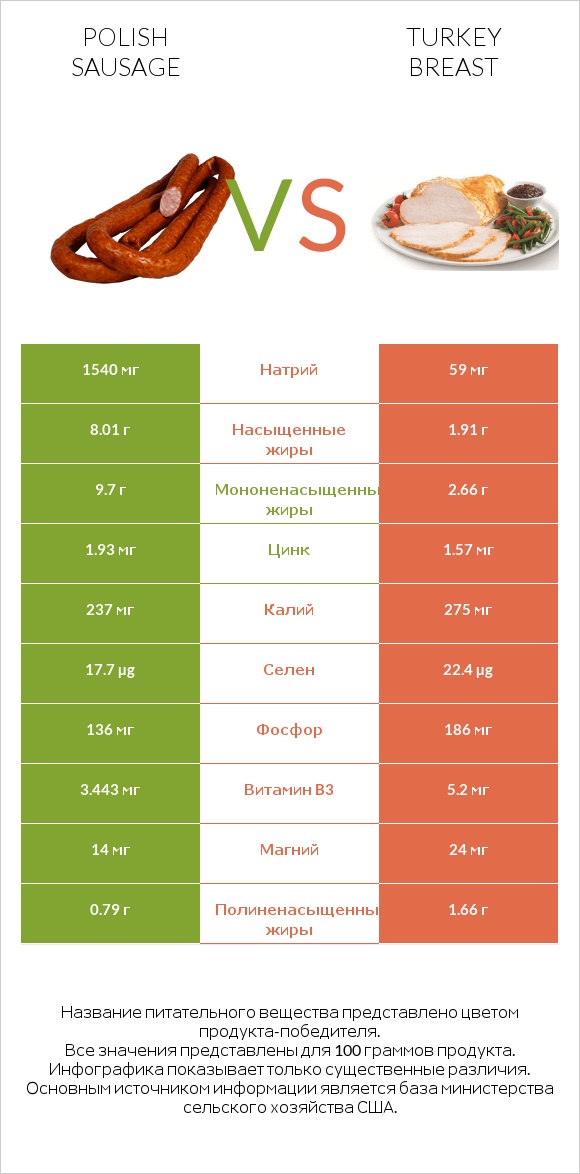 Polish sausage vs Turkey breast infographic