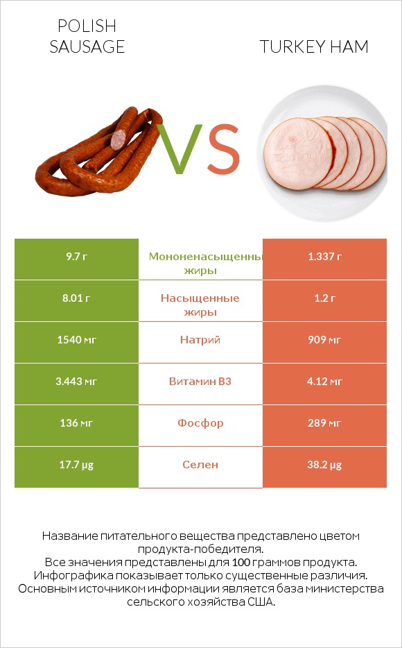 Polish sausage vs Turkey ham infographic
