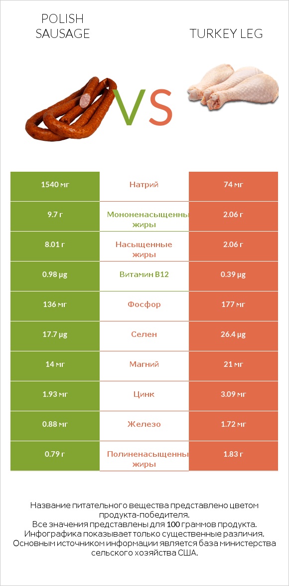 Polish sausage vs Turkey leg infographic