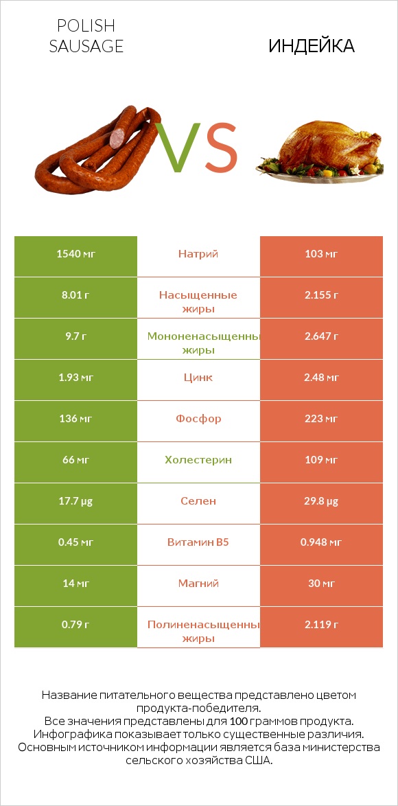 Polish sausage vs Индейка infographic