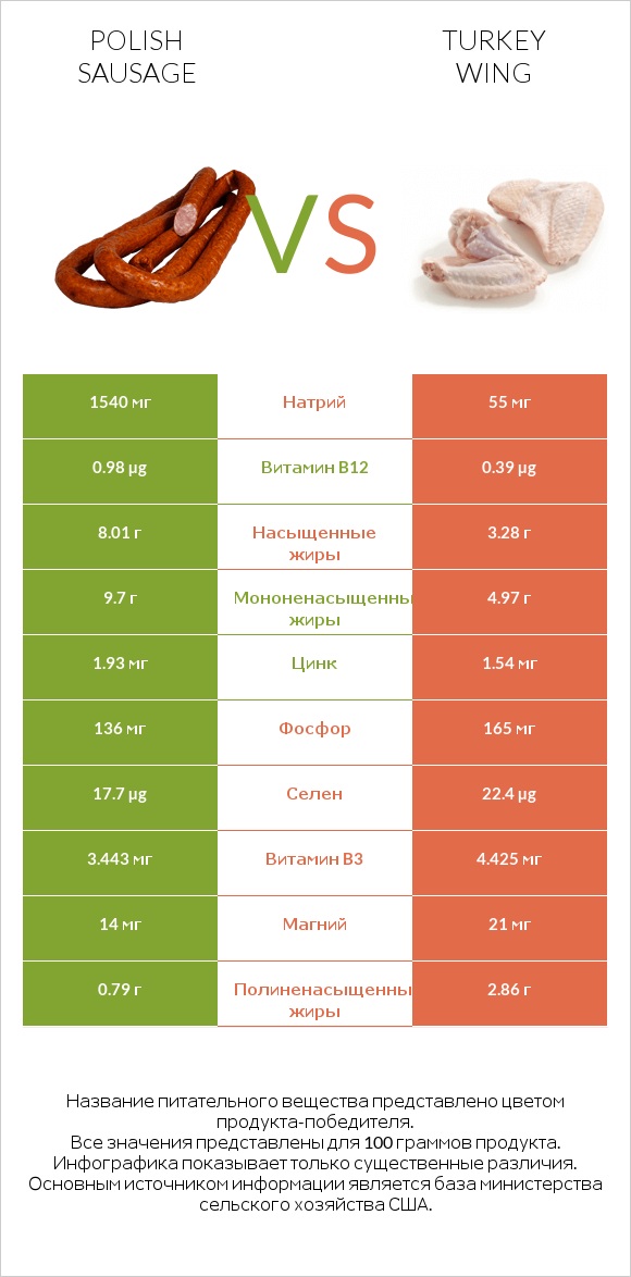 Polish sausage vs Turkey wing infographic