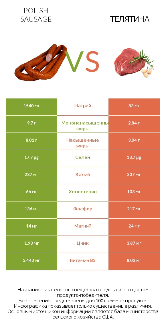 Polish sausage vs Телятина infographic