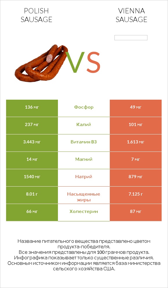 Polish sausage vs Vienna sausage infographic