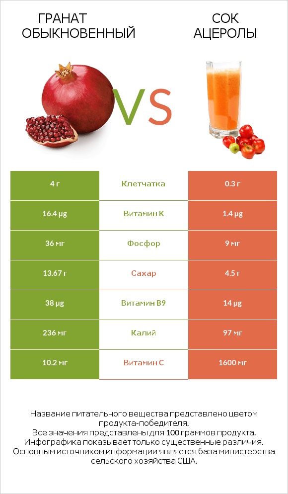 Гранат обыкновенный vs Сок ацеролы infographic